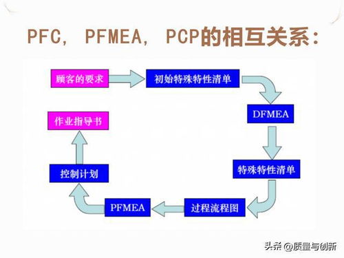 流程图 PFMEA 控制计划 SOP四大文件整合应用
